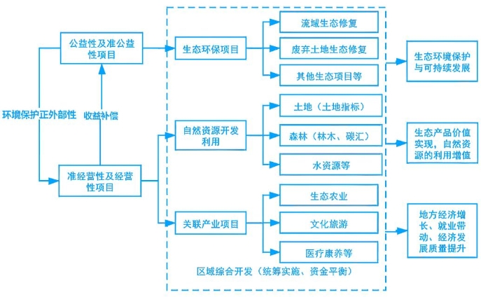 产业开发与生态环境治理融合发展之旅——EOD模式 产业开发与生态环境治理融合发展之旅——EOD模式