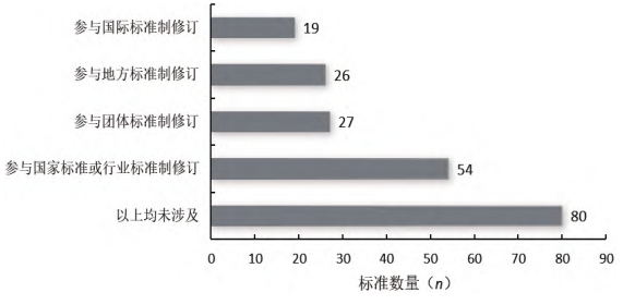 调研企业参与标准制修订情况