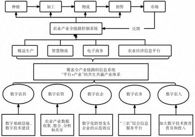 数字化赋能农业产业全链路路径架构图 数字化赋能农业产业全链路路径架构图