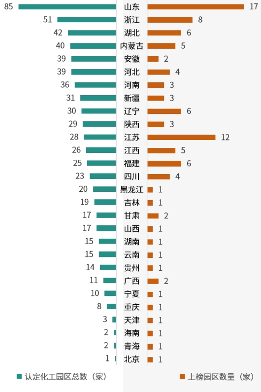 省(市、区)认定化工园区总数与百强园区数量对比图 省(市、区)认定化工园区总数与百强园区数量对比图
