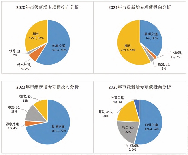 2020-2023 年上海市级新增专项债券投向分析