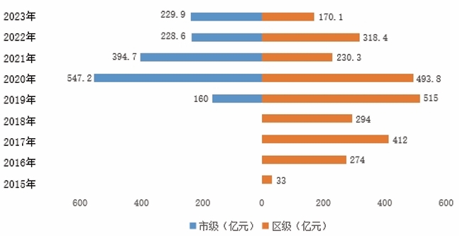  2015-2023 年上海市区新增专项债券结构比较
