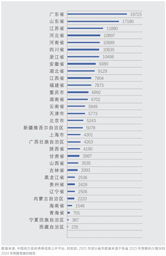 2015~2022年各省份累计新增专项债券发行情况