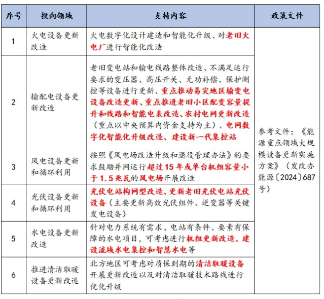 能源领域设备更新政策 能源领域设备更新政策