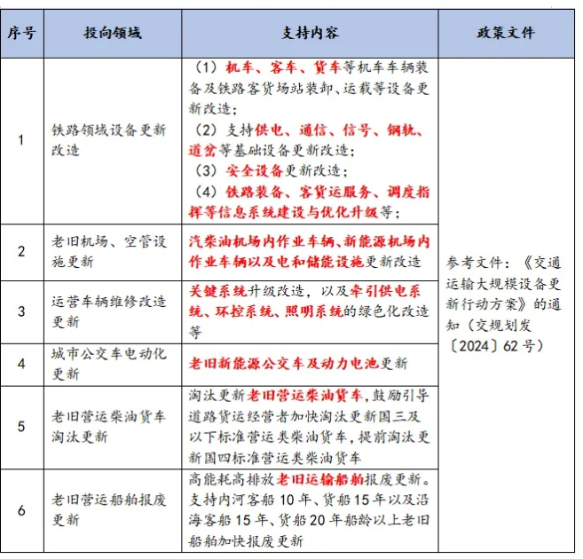 交通运输领域设备更新政策 交通运输领域设备更新政策