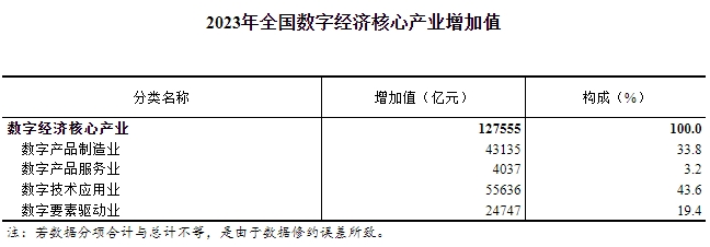 2023年全国数字经济核心产业增加值占GDP比重为9.9%