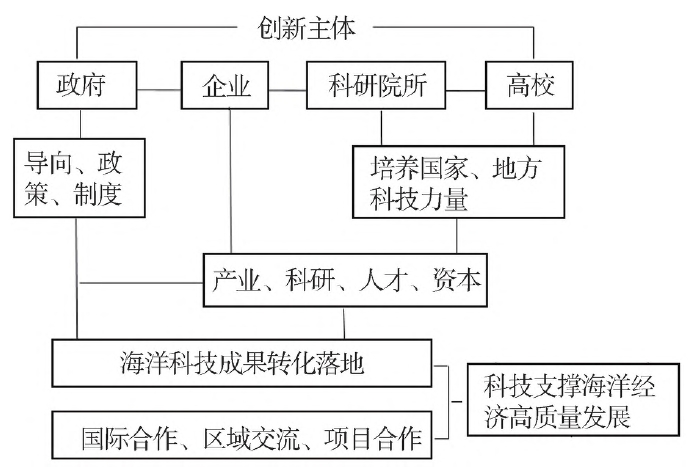 海洋科技创新体系