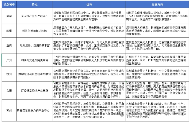 我国低空试点城市发展优势和产业发展方向一览表