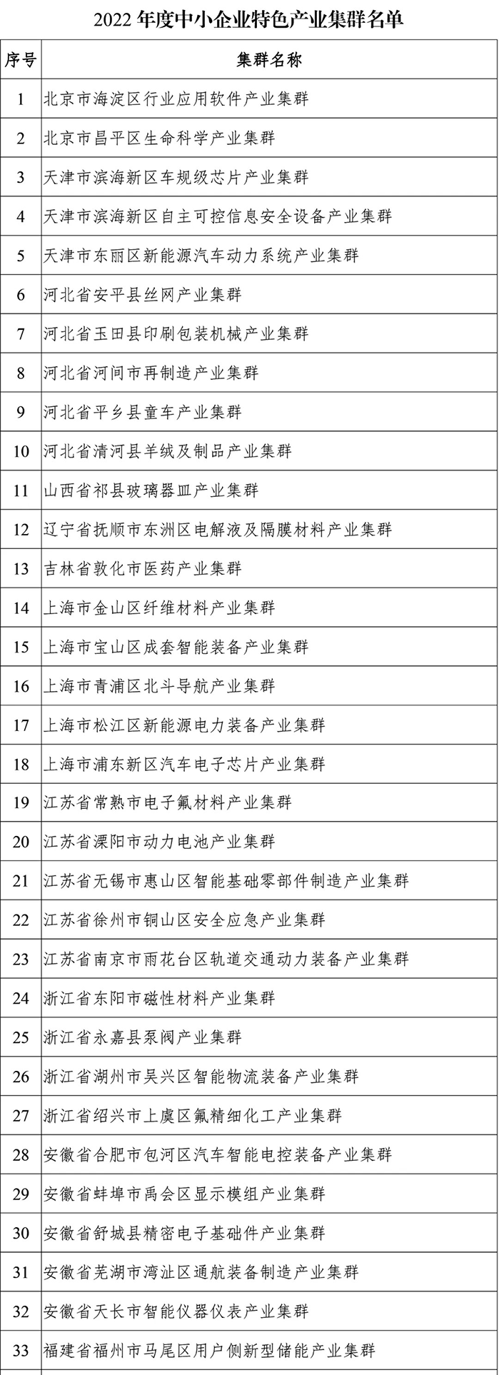 2022年度中小企业特色产业集群名单 2022年度中小企业特色产业集群名单