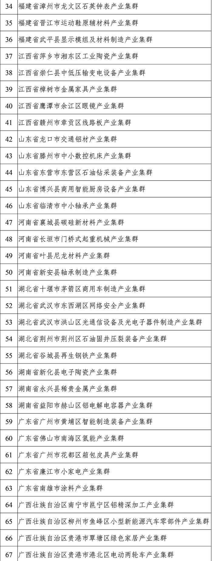 2022年度中小企业特色产业集群名单 2022年度中小企业特色产业集群名单