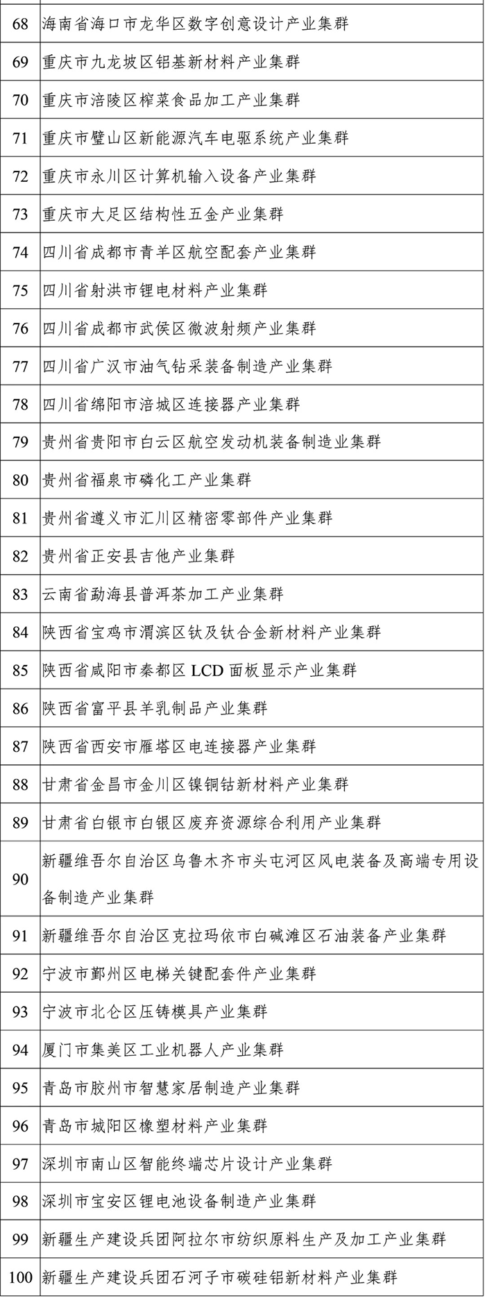 2022年度中小企业特色产业集群名单 2022年度中小企业特色产业集群名单