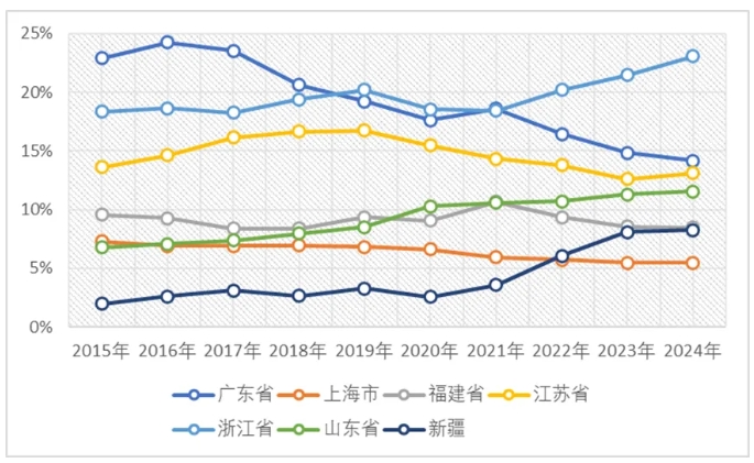 服装出口前七位省份的占比情况(2015-2024年) 服装出口前七位省份的占比情况(2015-2024年)