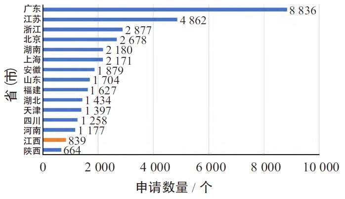 各省（市） 锂电技术领域专利申请量排行榜