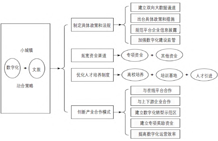 小城镇全面推进数字化与文旅融合的路径