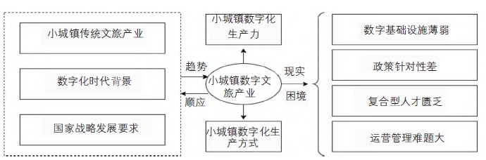 小城镇数字文旅发展的趋势与瓶颈
