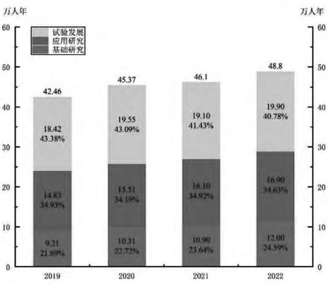 2019 ~ 2022 年我国科研和开发机构R&D 折合全时人员数 2019 ~ 2022 年我国科研和开发机构R&D 折合全时人员数