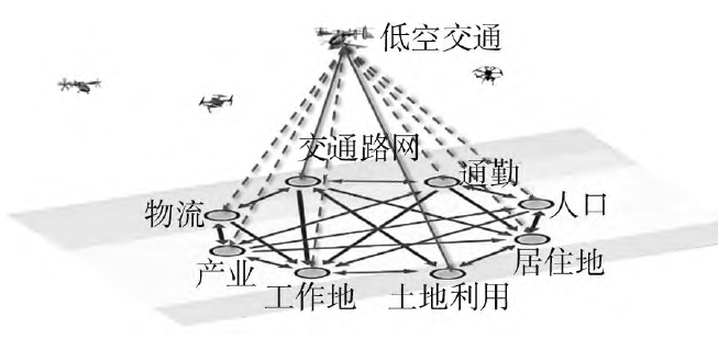 低空经济是城市和区域发展的新课题