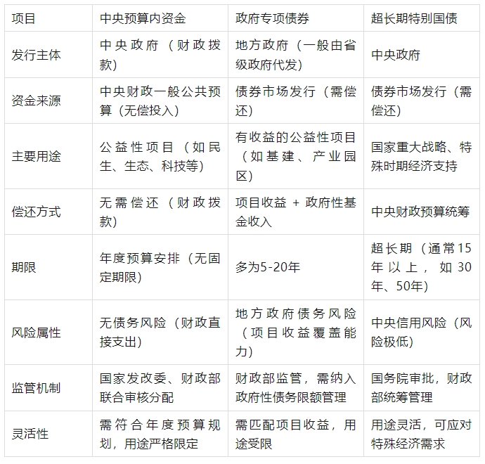 中央预算内、国债、专项债券资金使用方法 中央预算内、国债、专项债券资金使用方法