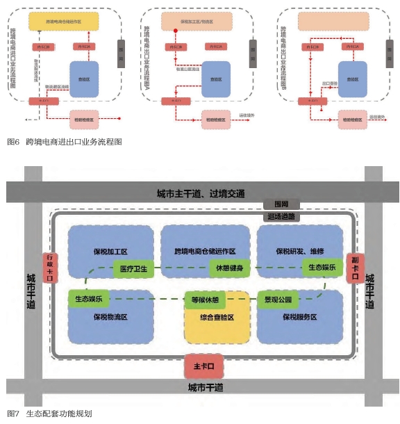 面向跨境电子商务业态的综合保税区的功能与空间设计策略