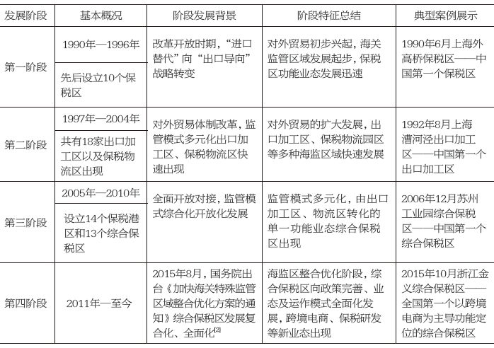 综合保税区发展阶段