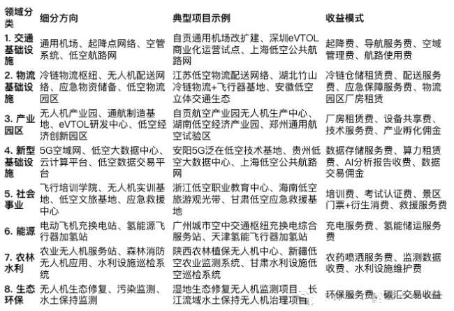 低空经济专项债领域及包装思路指南(2025版) 低空经济专项债领域及包装思路指南(2025版)