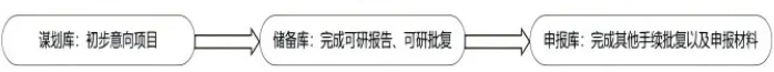 “三级项目库”滚动管理 “三级项目库”滚动管理