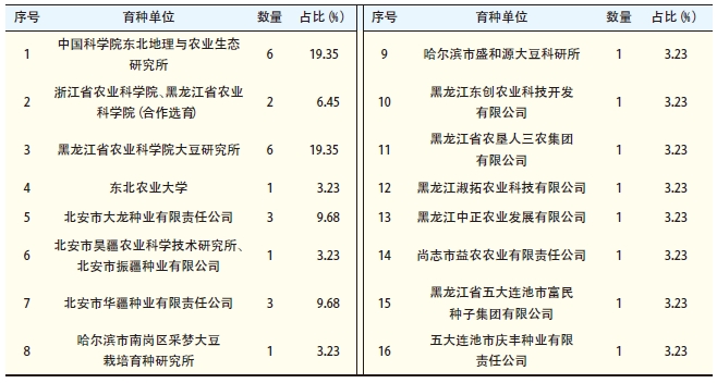 2018—2024 年黑龙江省各育种单位审定鲜食大豆品种情况