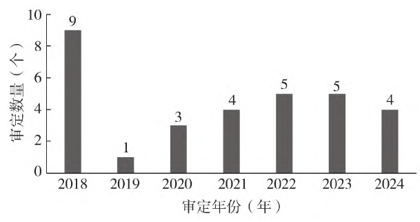 2018—2024 年黑龙江省鲜食大豆品种审定数量