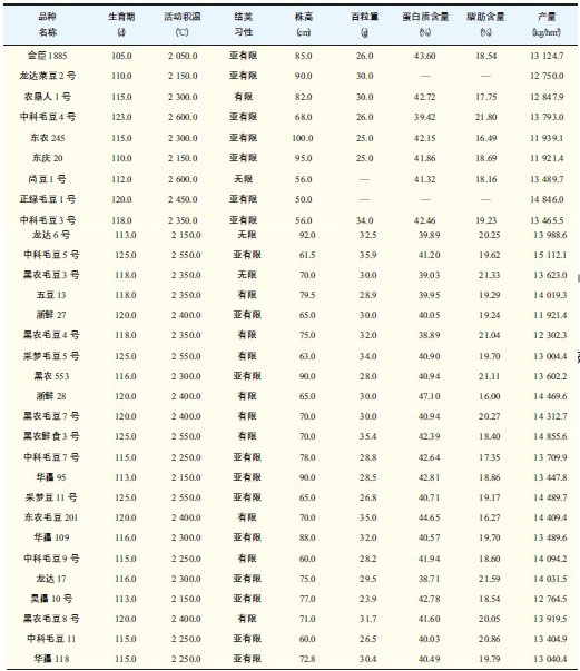 黑龙江省鲜食大豆品种选育及行业前景分析