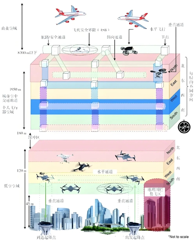Shrestha等的空域结构模型