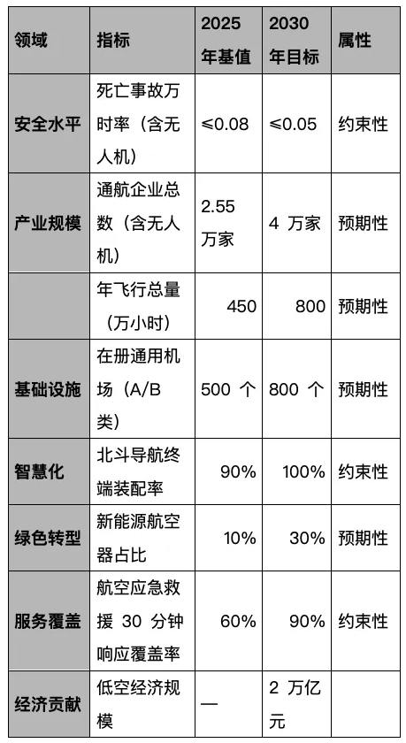“十五五” 通用航空发展专项规划