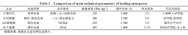 头部企业主要技术参数对比