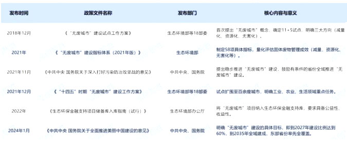 “无废城市”建设的相关政策 “无废城市”建设的相关政策