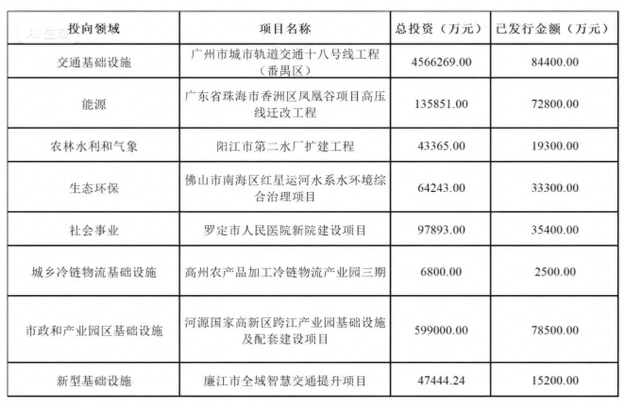 专项债案例信息汇总表 专项债案例信息汇总表