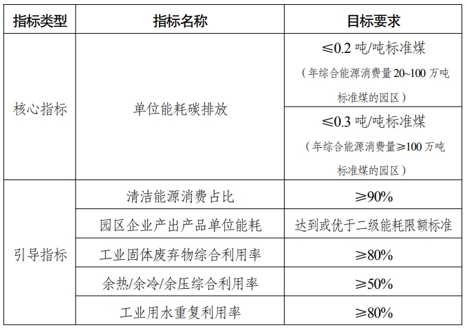 2025年零碳园区建设8大任务、条件及国家级零碳园区建设指标体系 2025年零碳园区建设8大任务、条件及国家级零碳园区建设指标体系