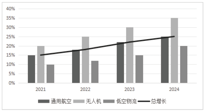 低空产业发展水平趋势