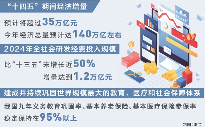 “十四五”规划确定的战略任务全面落地 “十四五”规划确定的战略任务全面落地