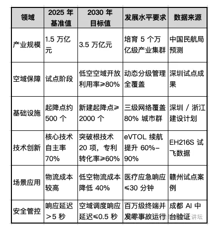 “十五五” 低空经济产业发展规划 “十五五” 低空经济产业发展规划