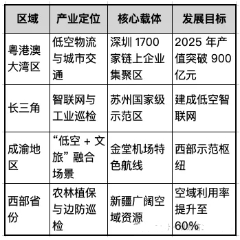 “十五五” 低空经济产业发展规划 “十五五” 低空经济产业发展规划
