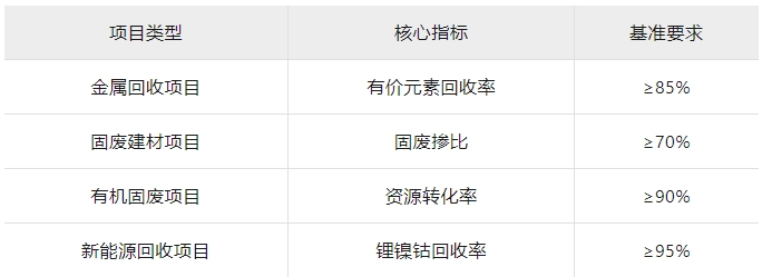 最高 1 亿补助！2025国家循环经济政策红利释放，这六大领域企业可重点布局！