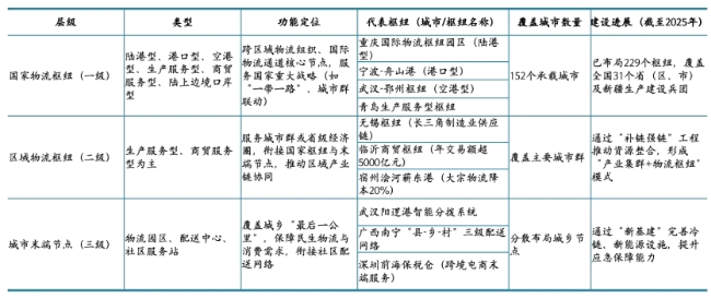 国家物流三级枢纽分类表 国家物流三级枢纽分类表