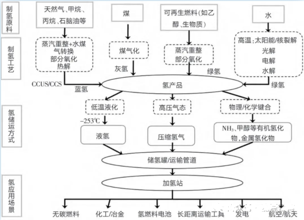 氢能产业链、供应链构成