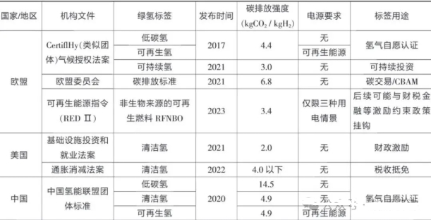 欧盟、美国和中国对“绿氢”的范畴界定