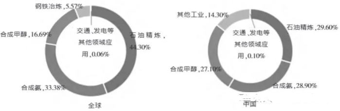 2023年全球和中国氢气消费结构
