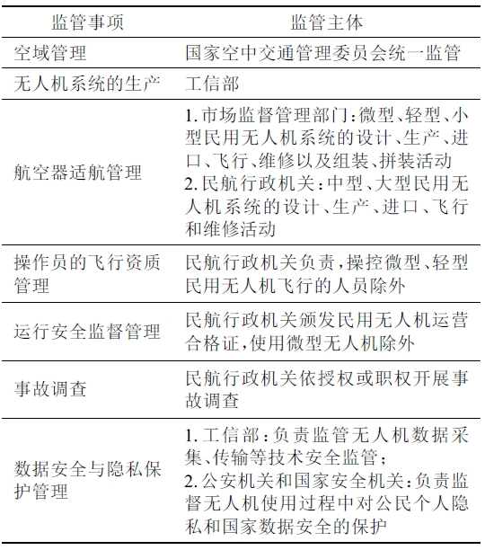 无人机安全安全监管事项与监管主体对照表