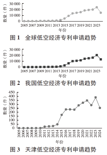 基于专利技术状况分析的天津低空经济发展策略