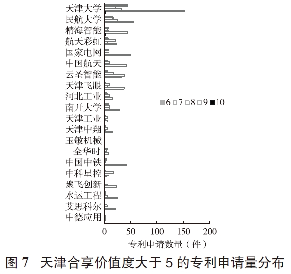 基于专利技术状况分析的天津低空经济发展策略