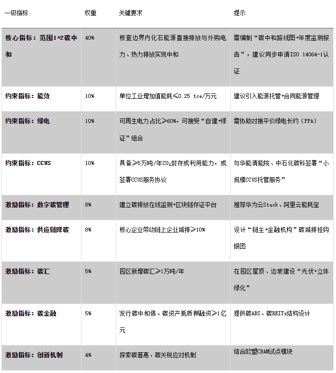 2025国家零碳园区申报全周期行动指南 2025国家零碳园区申报全周期行动指南