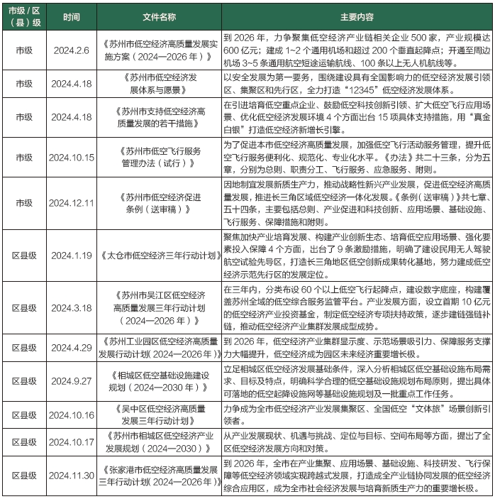 苏州低空经济“市—区（县）”两级相关政策