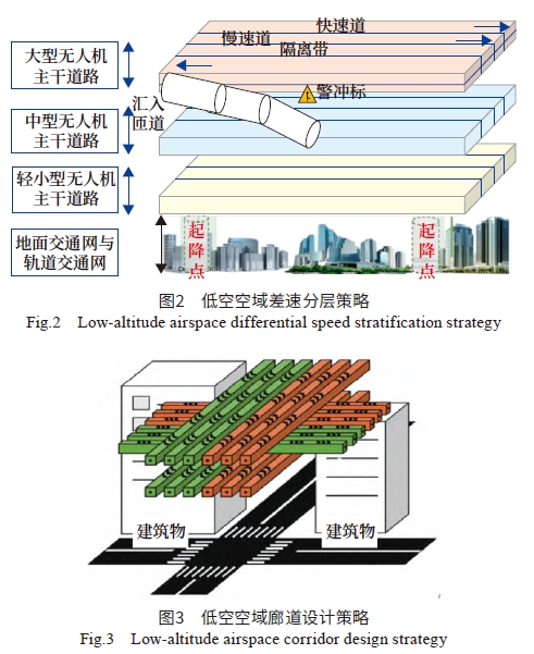 低空智能管控系统发展现状和未来趋势的若干思考